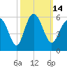 Johnson Creek Bridge tide chart for Friday, October 14, 2022