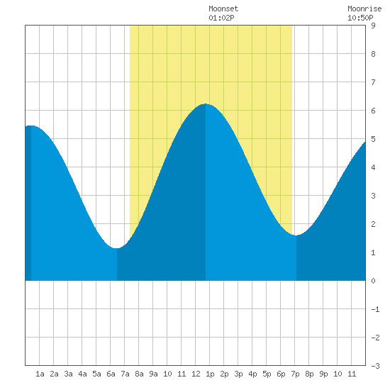 Johnson Creek Bridge tide chart for Saturday, October 15, 2022