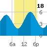 Johnson Creek Bridge tide chart for Tuesday, October 18, 2022