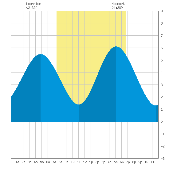 Johnson Creek Bridge tide chart for Thursday, October 20, 2022