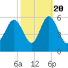 Johnson Creek Bridge tide chart for Thursday, October 20, 2022