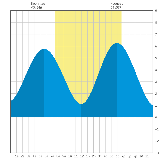 Johnson Creek Bridge tide chart for Friday, October 21, 2022