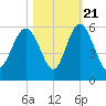 Johnson Creek Bridge tide chart for Friday, October 21, 2022