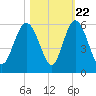 Johnson Creek Bridge tide chart for Saturday, October 22, 2022