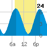 Johnson Creek Bridge tide chart for Monday, October 24, 2022