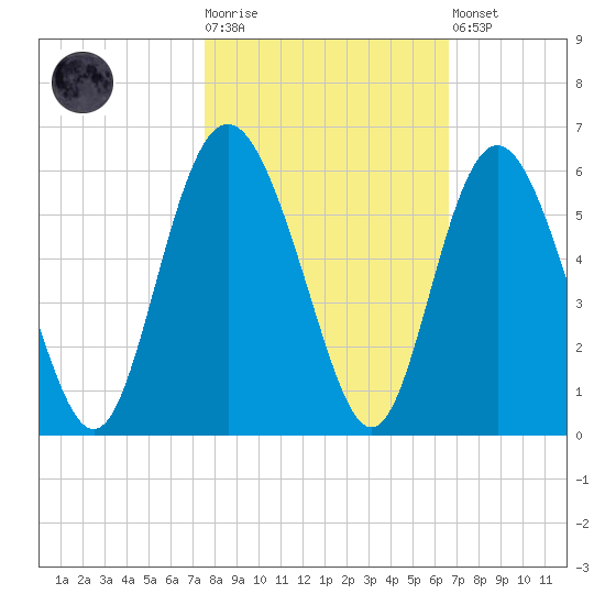 Johnson Creek Bridge tide chart for Tuesday, October 25, 2022