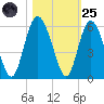 Johnson Creek Bridge tide chart for Tuesday, October 25, 2022
