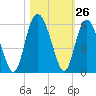 Johnson Creek Bridge tide chart for Wednesday, October 26, 2022
