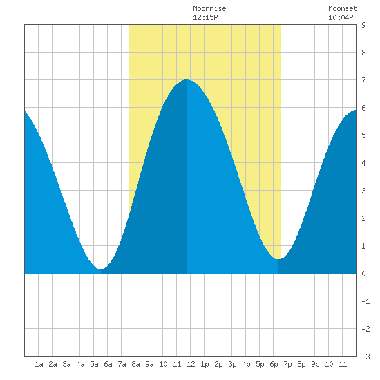 Johnson Creek Bridge tide chart for Saturday, October 29, 2022
