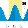 Johnson Creek Bridge tide chart for Sunday, October 30, 2022