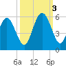 Johnson Creek Bridge tide chart for Monday, October 3, 2022