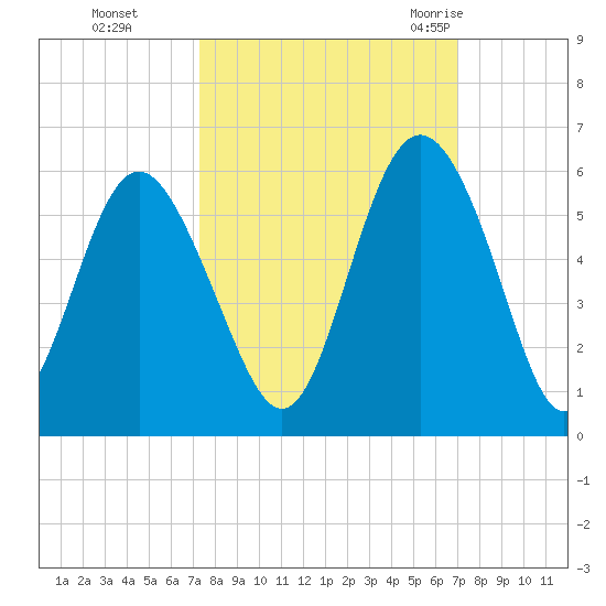 Johnson Creek Bridge tide chart for Wednesday, October 5, 2022