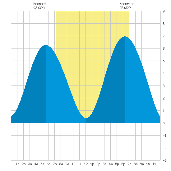 Johnson Creek Bridge tide chart for Thursday, October 6, 2022