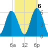 Johnson Creek Bridge tide chart for Thursday, October 6, 2022