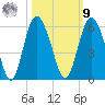 Johnson Creek Bridge tide chart for Sunday, October 9, 2022