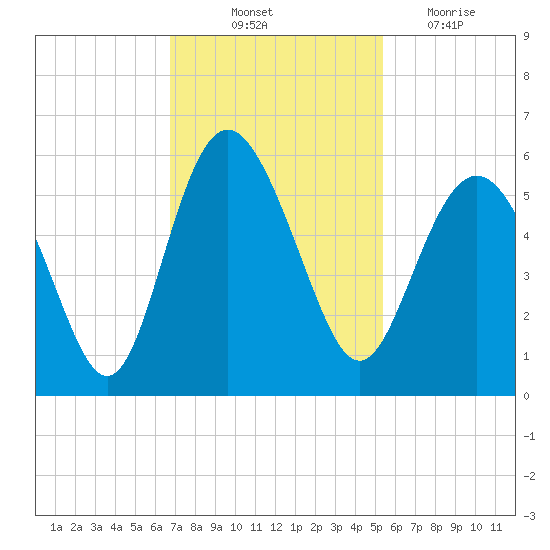 Johnson Creek Bridge tide chart for Friday, November 11, 2022
