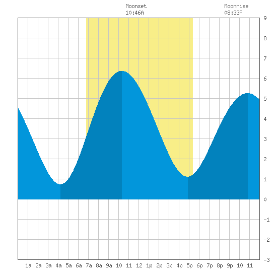 Johnson Creek Bridge tide chart for Saturday, November 12, 2022