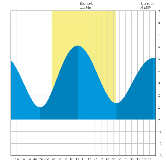 Johnson Creek Bridge tide chart for Sunday, November 13, 2022