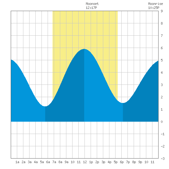 Johnson Creek Bridge tide chart for Monday, November 14, 2022