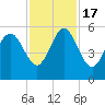 Johnson Creek Bridge tide chart for Thursday, November 17, 2022