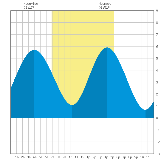 Johnson Creek Bridge tide chart for Saturday, November 19, 2022