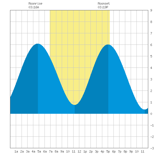 Johnson Creek Bridge tide chart for Sunday, November 20, 2022