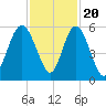 Johnson Creek Bridge tide chart for Sunday, November 20, 2022