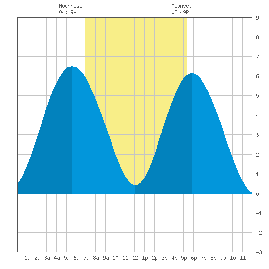 Johnson Creek Bridge tide chart for Monday, November 21, 2022