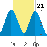 Johnson Creek Bridge tide chart for Monday, November 21, 2022