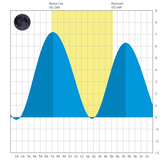 Johnson Creek Bridge tide chart for Wednesday, November 23, 2022