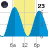 Johnson Creek Bridge tide chart for Wednesday, November 23, 2022