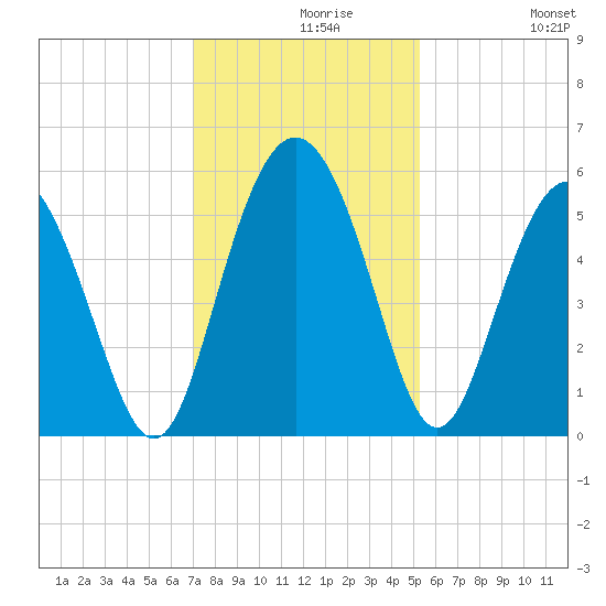 Johnson Creek Bridge tide chart for Monday, November 28, 2022