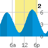 Johnson Creek Bridge tide chart for Wednesday, November 2, 2022