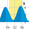 Johnson Creek Bridge tide chart for Thursday, November 3, 2022
