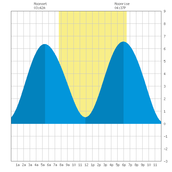 Johnson Creek Bridge tide chart for Friday, November 4, 2022