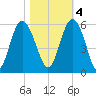 Johnson Creek Bridge tide chart for Friday, November 4, 2022