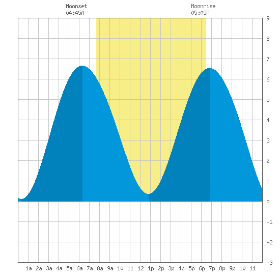 Johnson Creek Bridge tide chart for Saturday, November 5, 2022