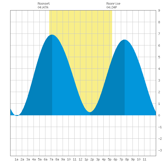 Johnson Creek Bridge tide chart for Sunday, November 6, 2022