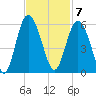 Johnson Creek Bridge tide chart for Monday, November 7, 2022