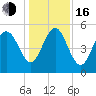 Johnson Creek Bridge tide chart for Friday, December 16, 2022