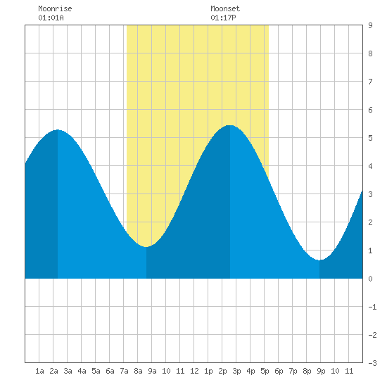 Johnson Creek Bridge tide chart for Saturday, December 17, 2022