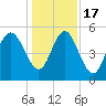Johnson Creek Bridge tide chart for Saturday, December 17, 2022