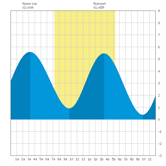 Johnson Creek Bridge tide chart for Sunday, December 18, 2022