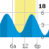 Johnson Creek Bridge tide chart for Sunday, December 18, 2022