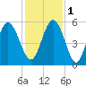 Johnson Creek Bridge tide chart for Thursday, December 1, 2022