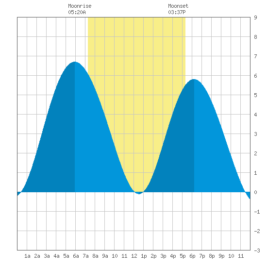 Johnson Creek Bridge tide chart for Wednesday, December 21, 2022