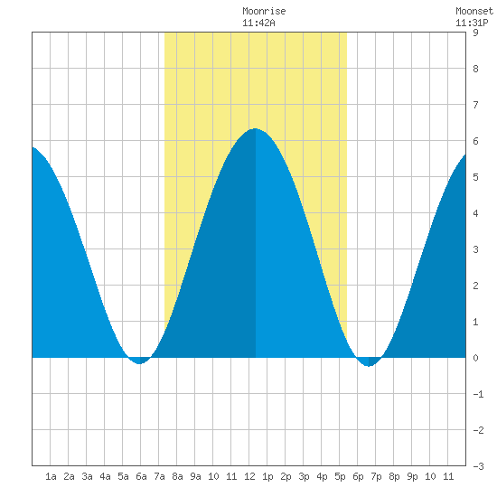 Johnson Creek Bridge tide chart for Wednesday, December 28, 2022