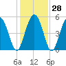 Johnson Creek Bridge tide chart for Wednesday, December 28, 2022