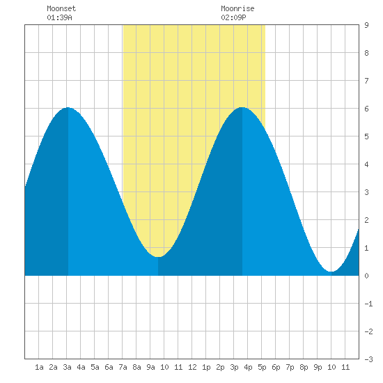 Johnson Creek Bridge tide chart for Friday, December 2, 2022