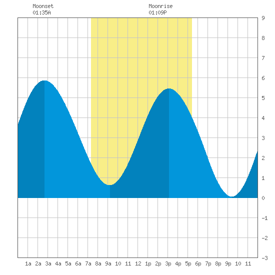 Johnson Creek Bridge tide chart for Saturday, December 31, 2022